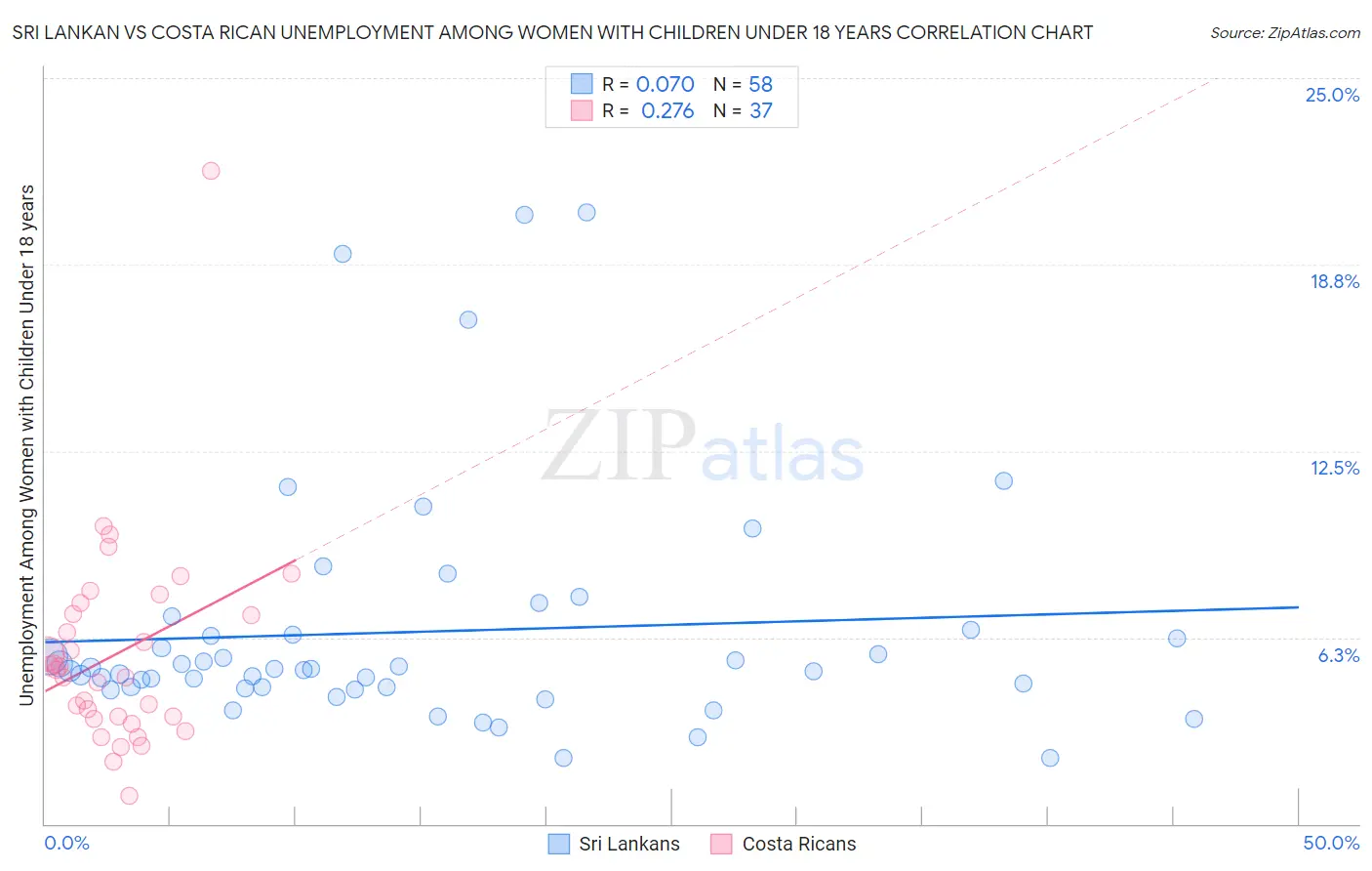 Sri Lankan vs Costa Rican Unemployment Among Women with Children Under 18 years