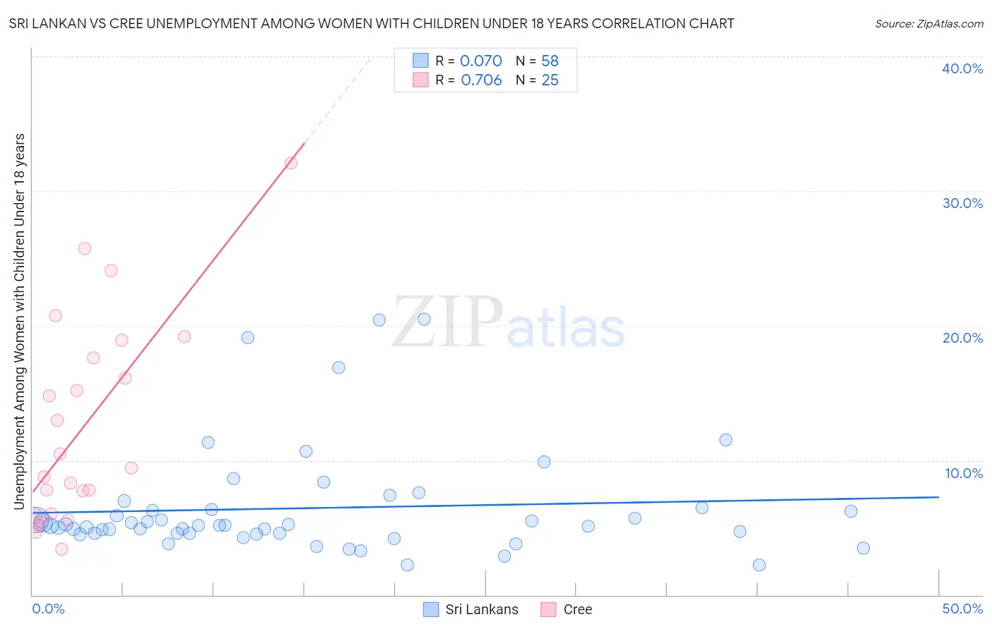 Sri Lankan vs Cree Unemployment Among Women with Children Under 18 years