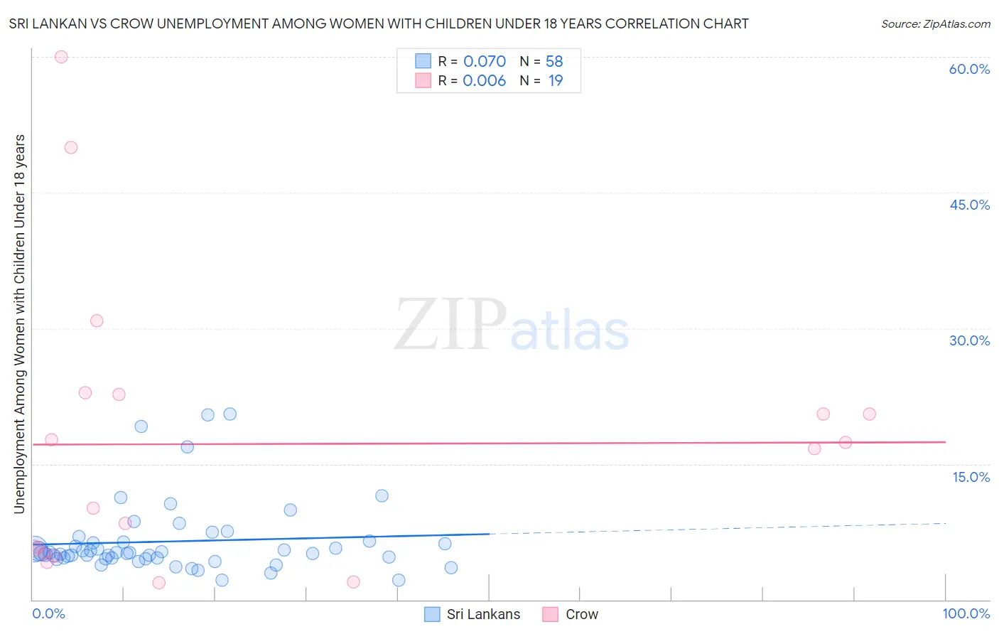 Sri Lankan vs Crow Unemployment Among Women with Children Under 18 years