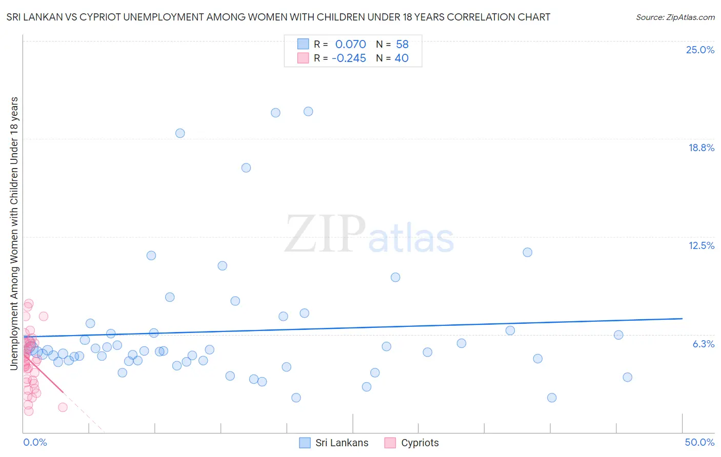 Sri Lankan vs Cypriot Unemployment Among Women with Children Under 18 years