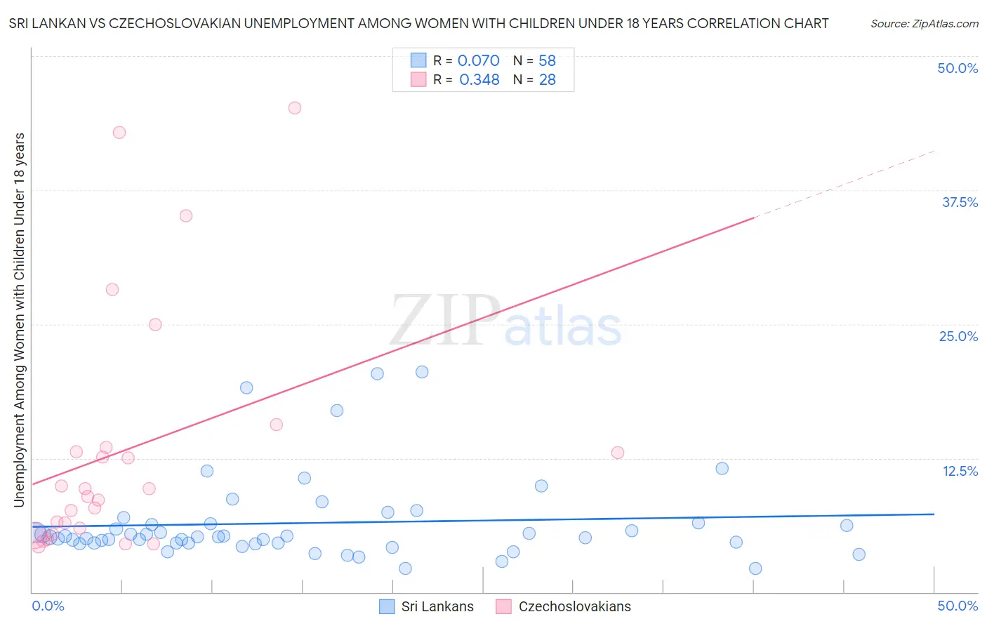 Sri Lankan vs Czechoslovakian Unemployment Among Women with Children Under 18 years