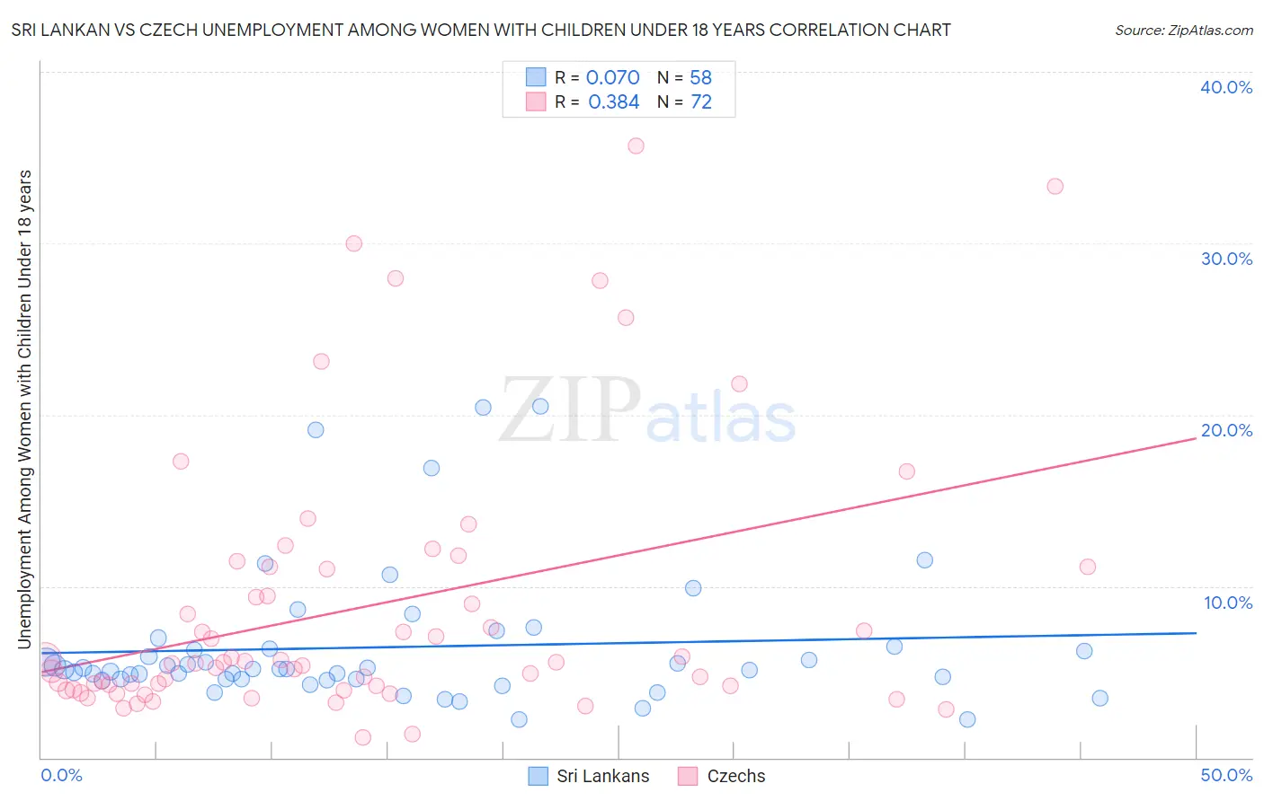 Sri Lankan vs Czech Unemployment Among Women with Children Under 18 years