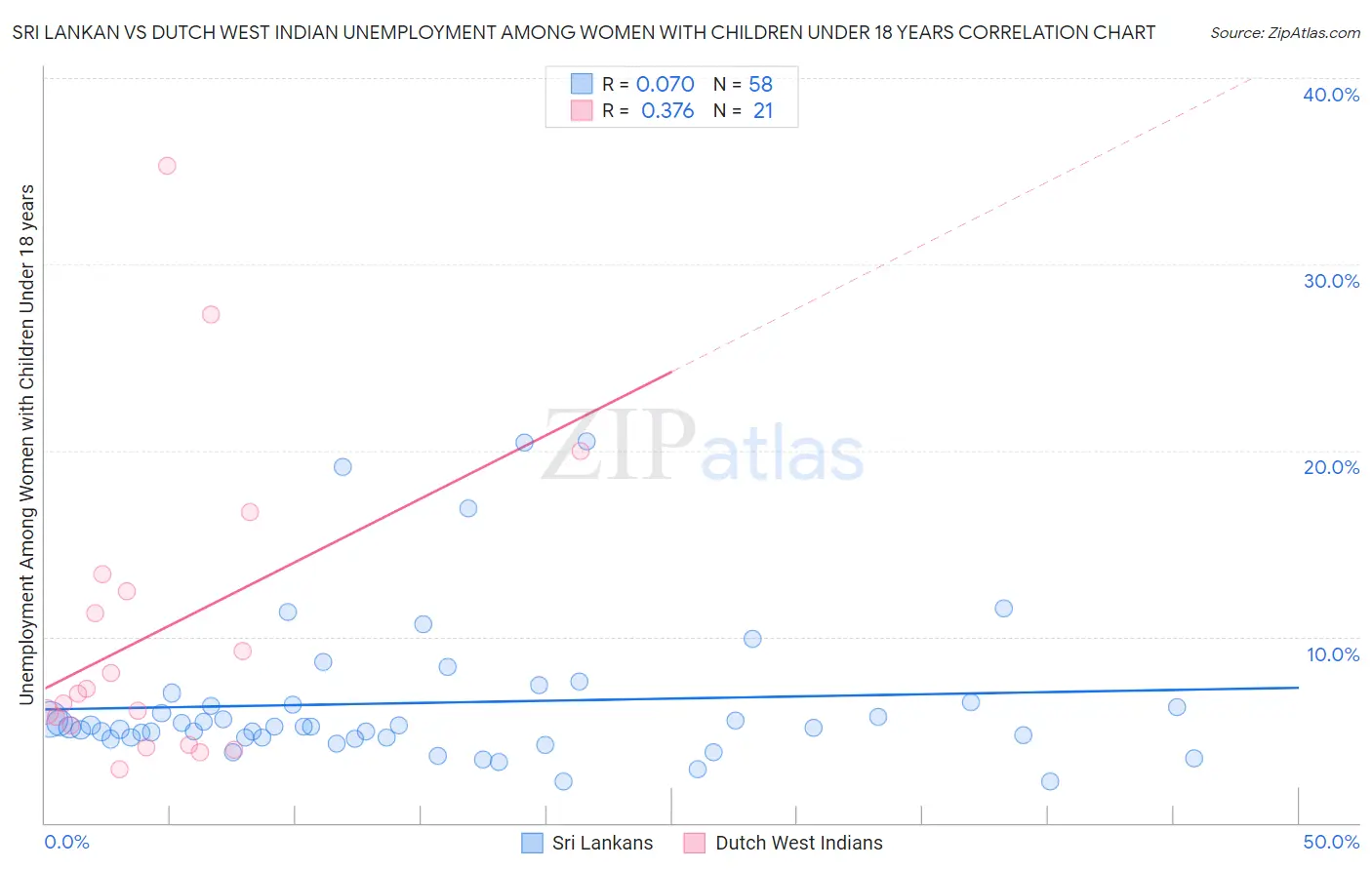 Sri Lankan vs Dutch West Indian Unemployment Among Women with Children Under 18 years