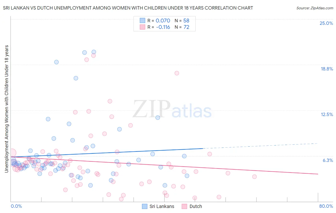 Sri Lankan vs Dutch Unemployment Among Women with Children Under 18 years