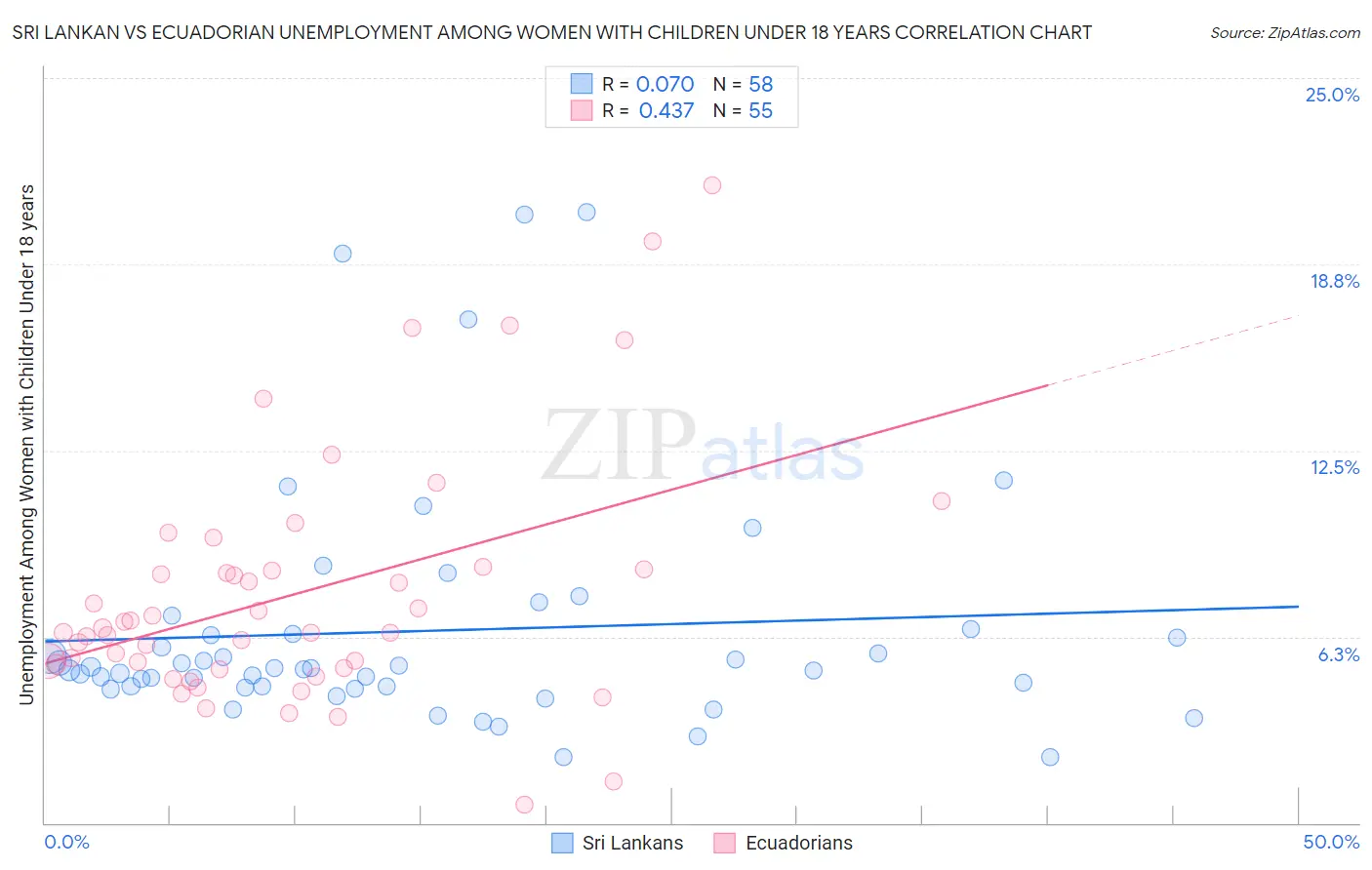 Sri Lankan vs Ecuadorian Unemployment Among Women with Children Under 18 years