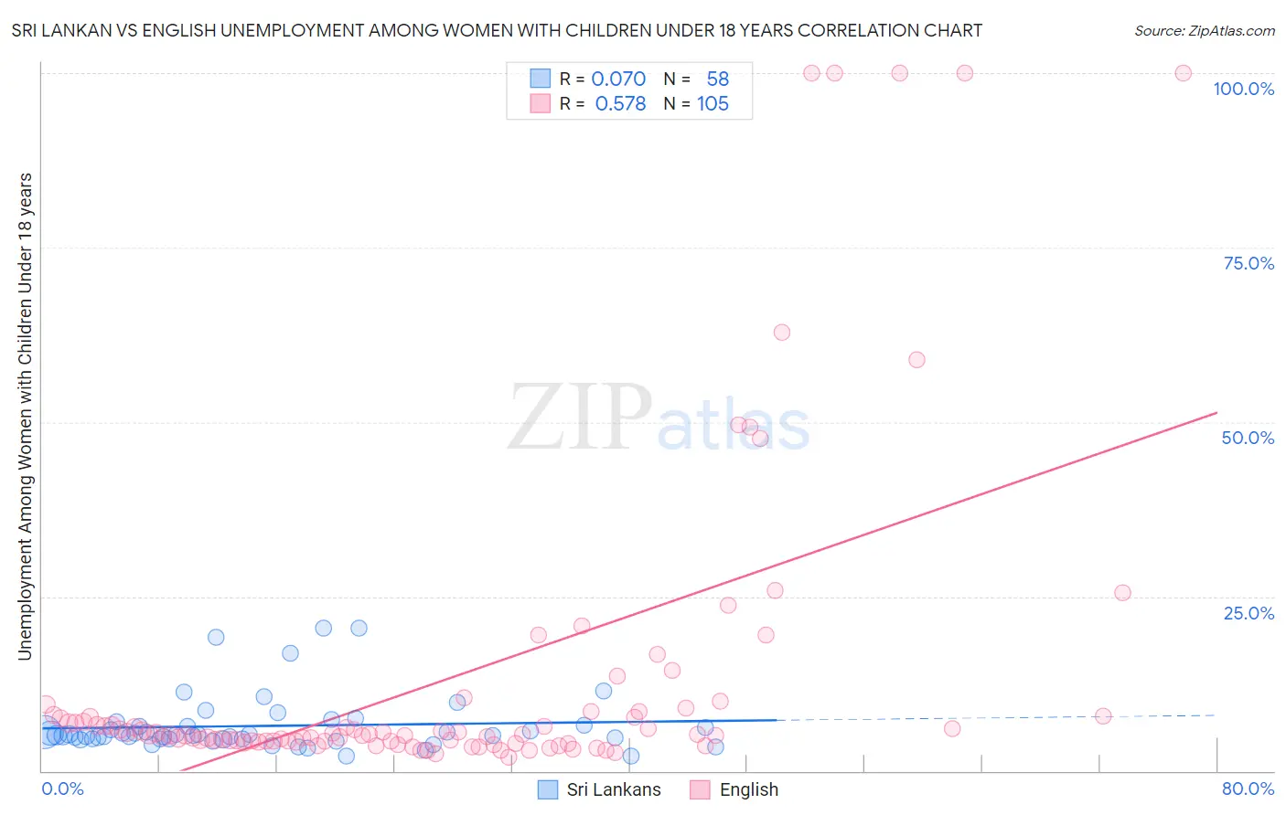 Sri Lankan vs English Unemployment Among Women with Children Under 18 years