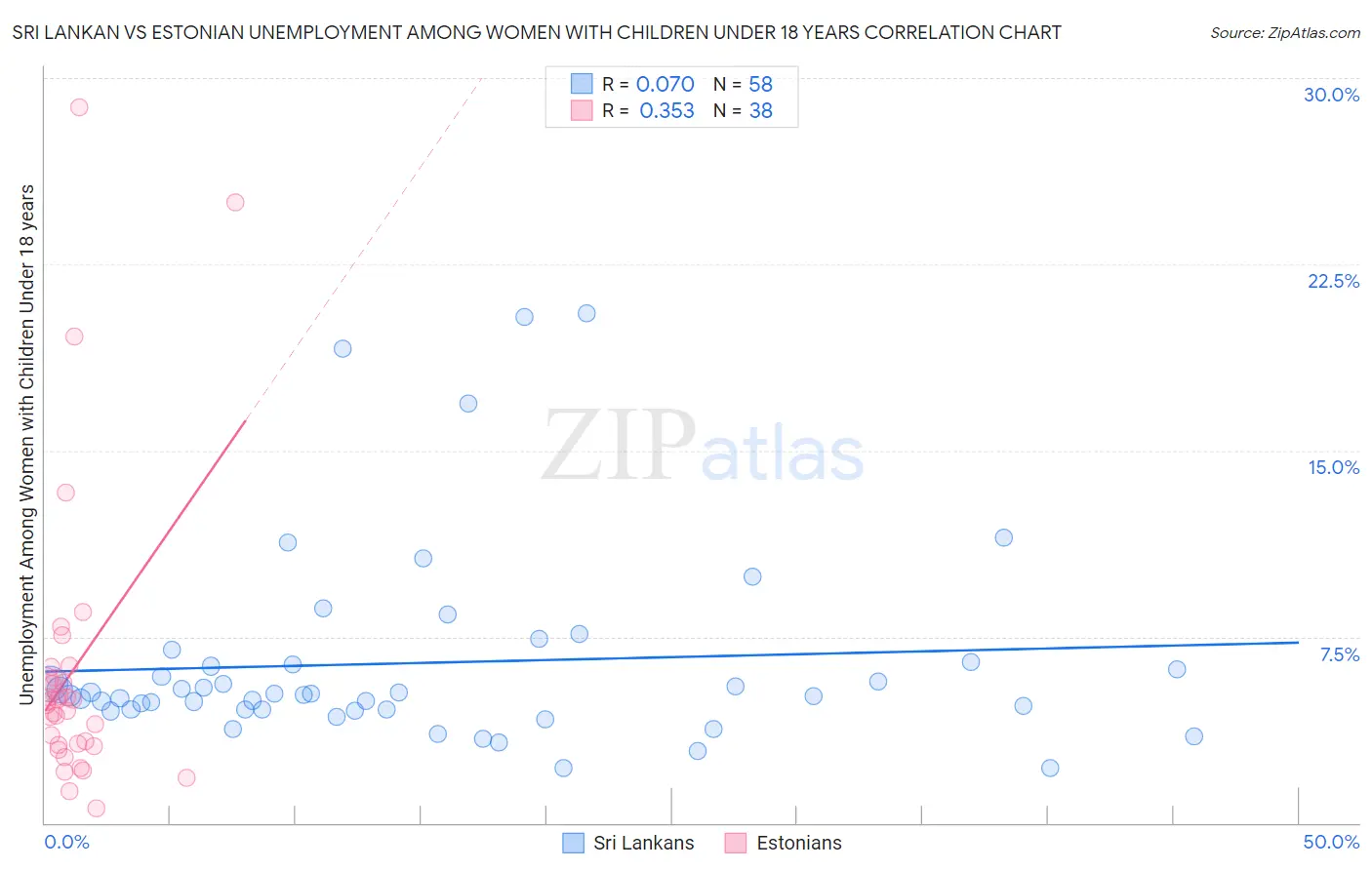 Sri Lankan vs Estonian Unemployment Among Women with Children Under 18 years