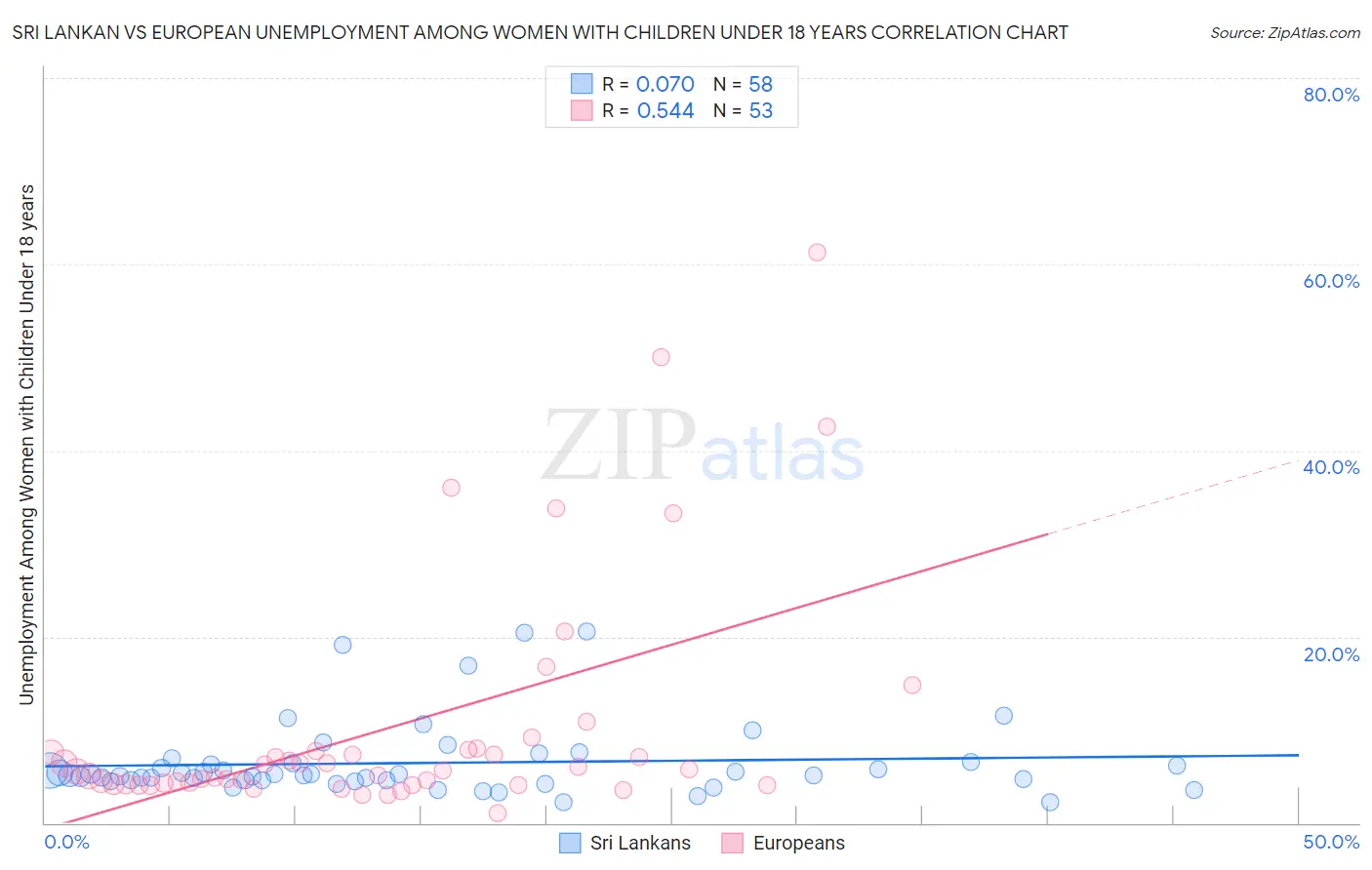 Sri Lankan vs European Unemployment Among Women with Children Under 18 years