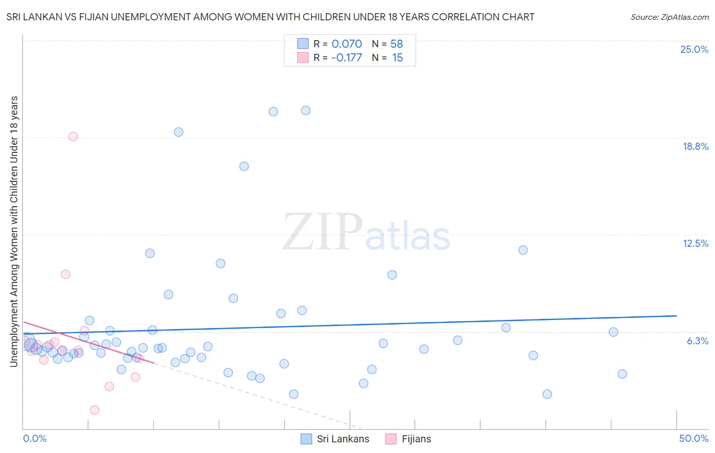 Sri Lankan vs Fijian Unemployment Among Women with Children Under 18 years
