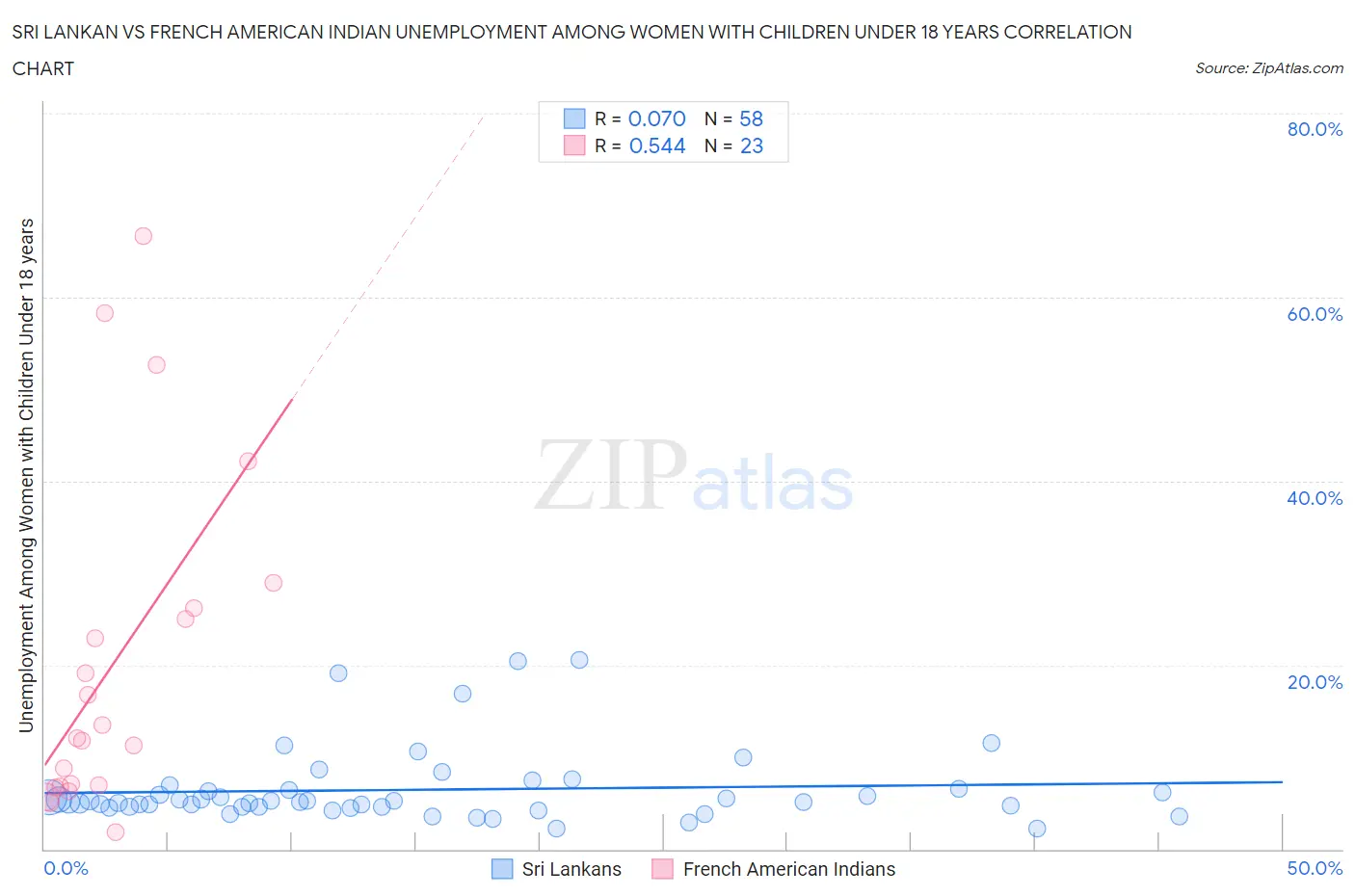 Sri Lankan vs French American Indian Unemployment Among Women with Children Under 18 years
