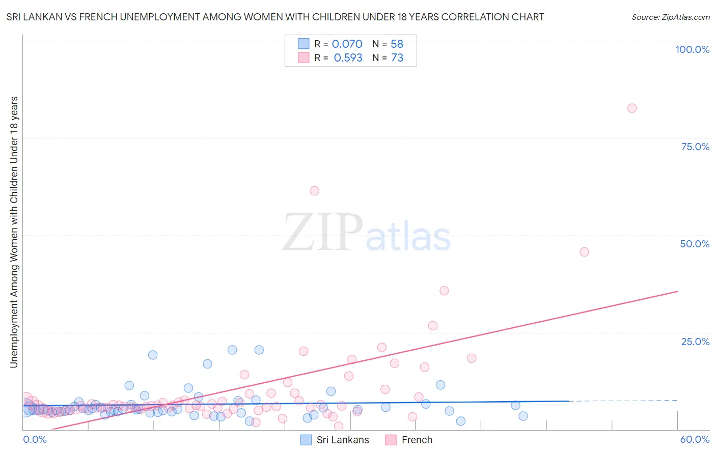 Sri Lankan vs French Unemployment Among Women with Children Under 18 years