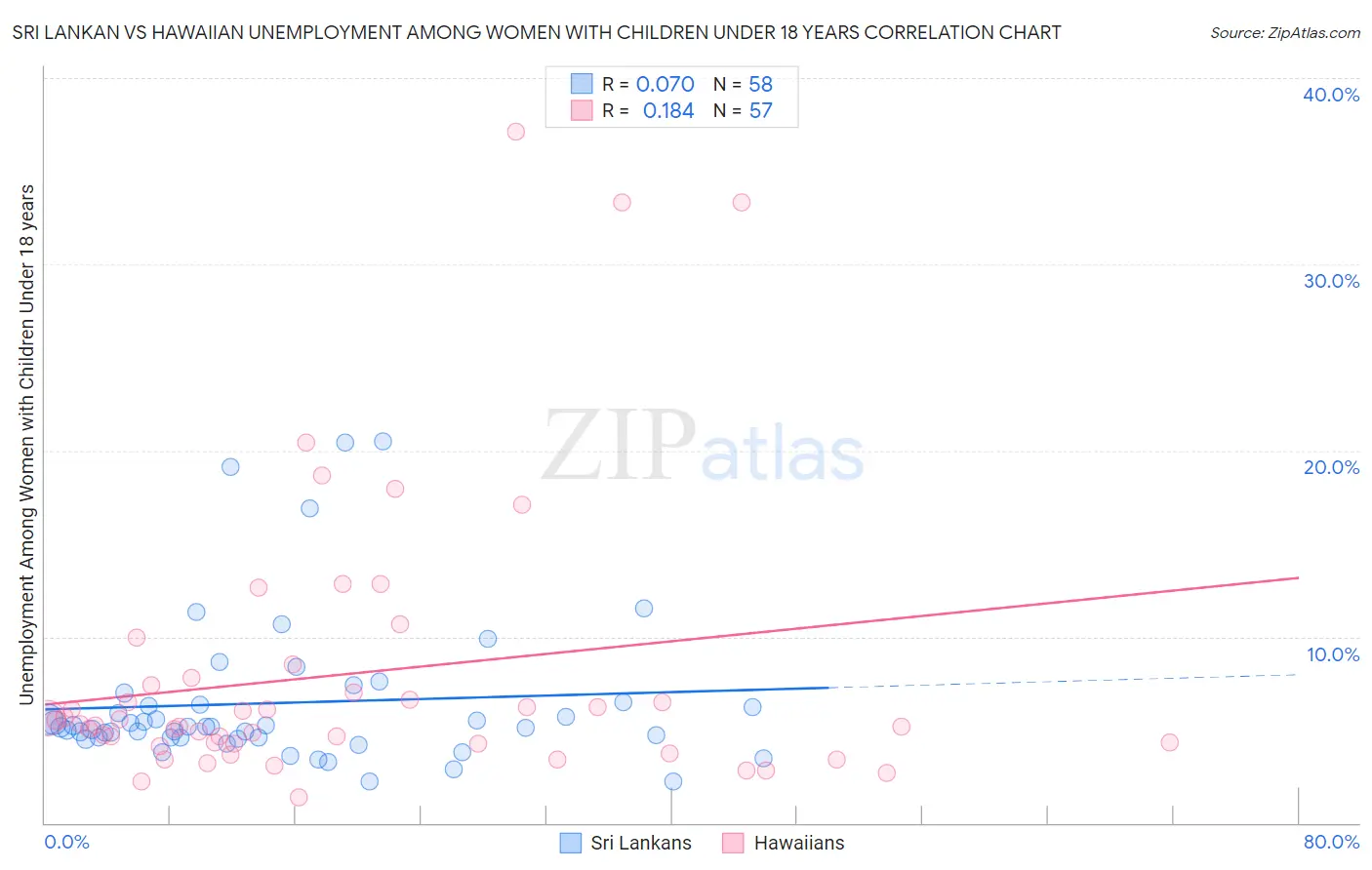 Sri Lankan vs Hawaiian Unemployment Among Women with Children Under 18 years