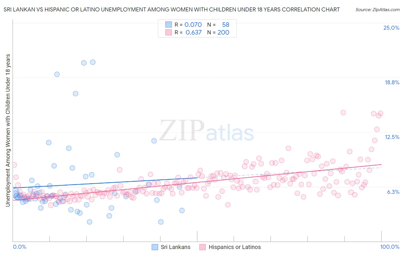 Sri Lankan vs Hispanic or Latino Unemployment Among Women with Children Under 18 years