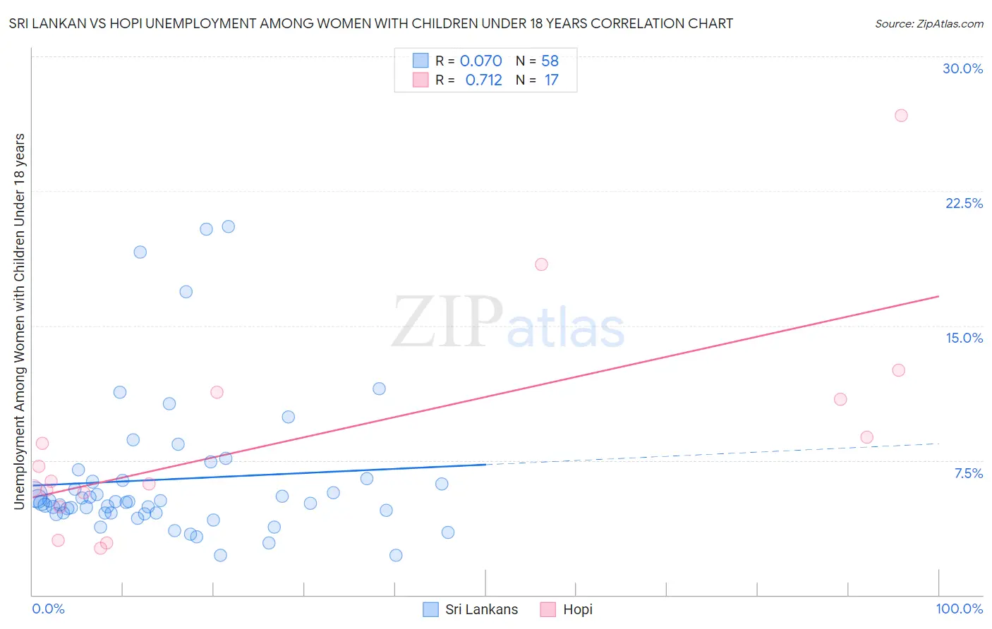 Sri Lankan vs Hopi Unemployment Among Women with Children Under 18 years
