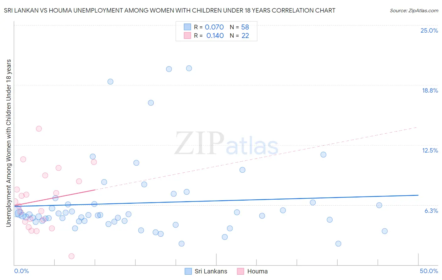 Sri Lankan vs Houma Unemployment Among Women with Children Under 18 years