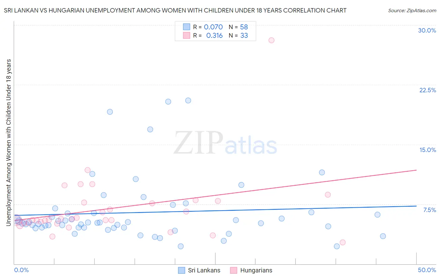 Sri Lankan vs Hungarian Unemployment Among Women with Children Under 18 years