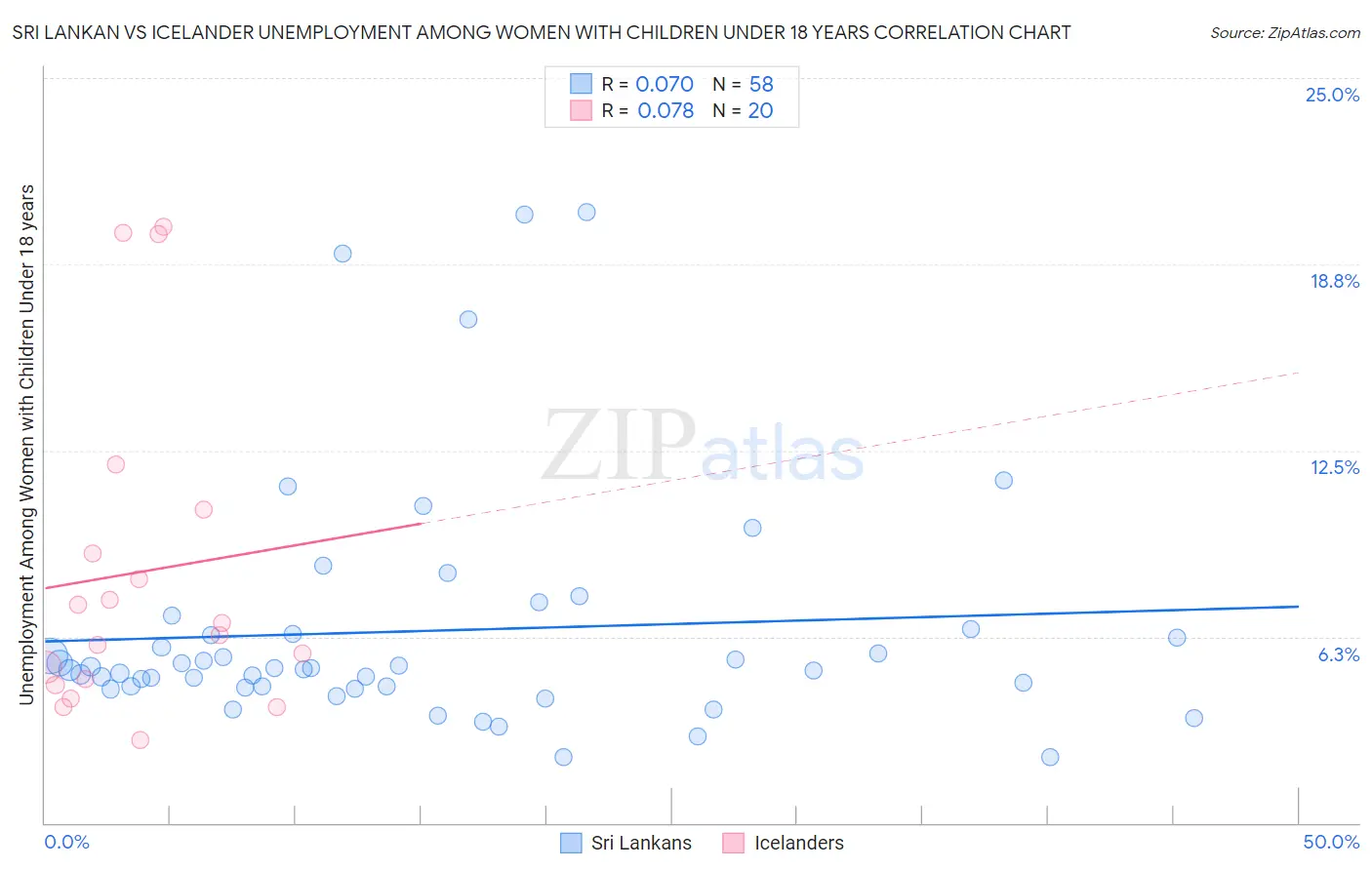 Sri Lankan vs Icelander Unemployment Among Women with Children Under 18 years
