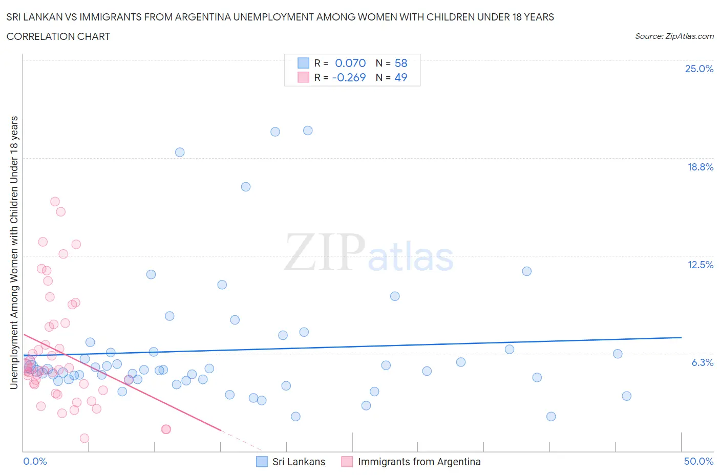Sri Lankan vs Immigrants from Argentina Unemployment Among Women with Children Under 18 years