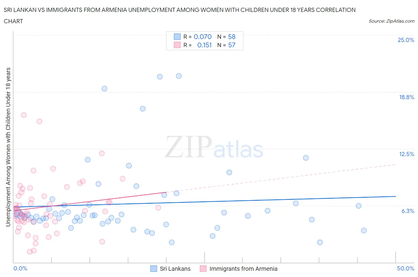 Sri Lankan vs Immigrants from Armenia Unemployment Among Women with Children Under 18 years