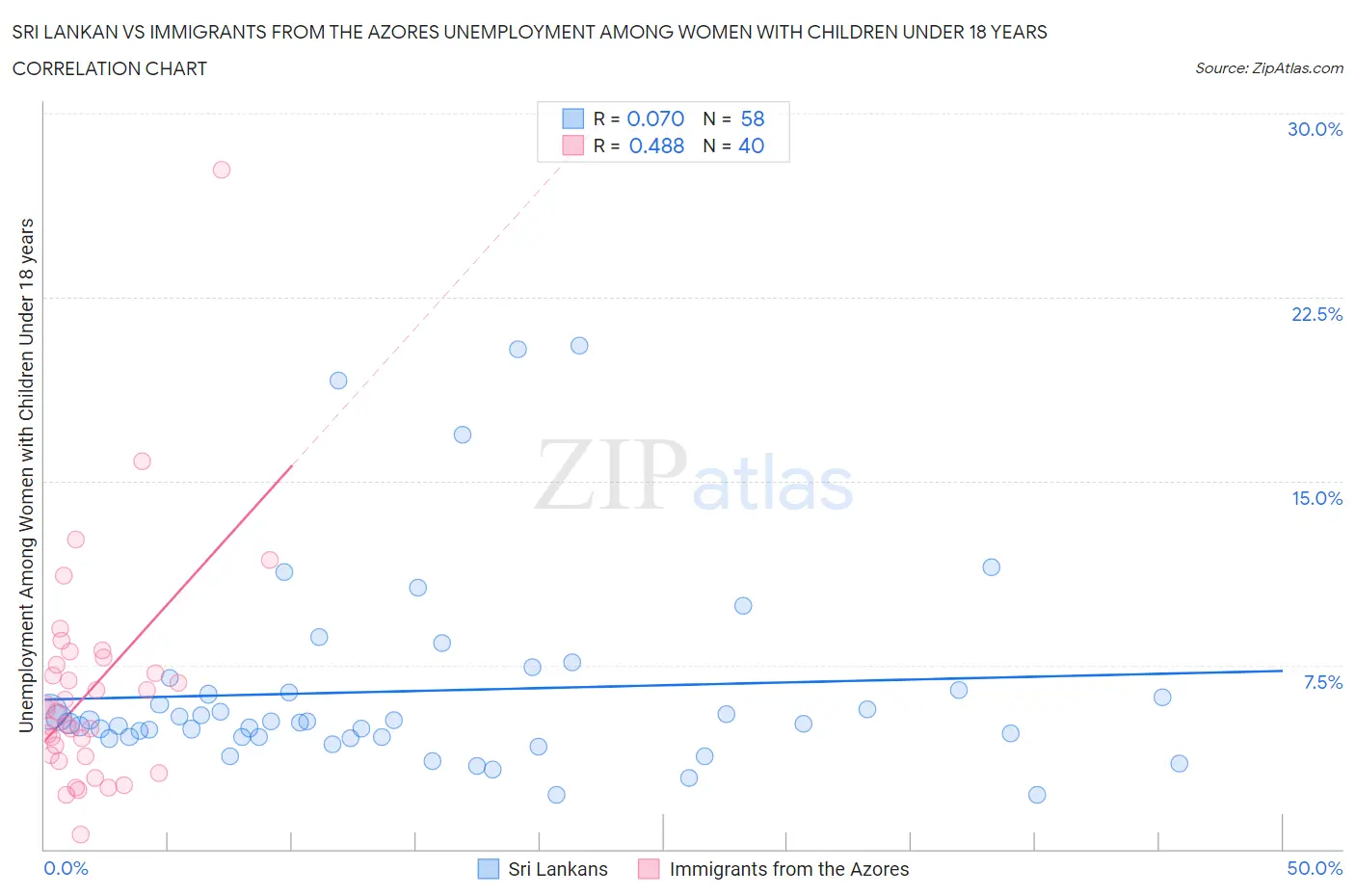 Sri Lankan vs Immigrants from the Azores Unemployment Among Women with Children Under 18 years