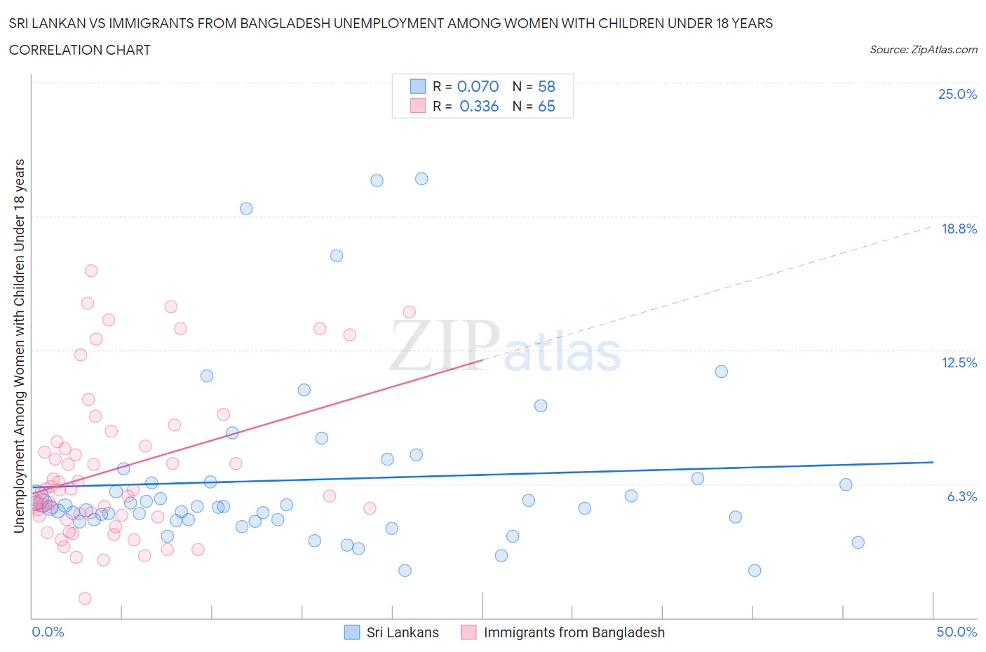 Sri Lankan vs Immigrants from Bangladesh Unemployment Among Women with Children Under 18 years