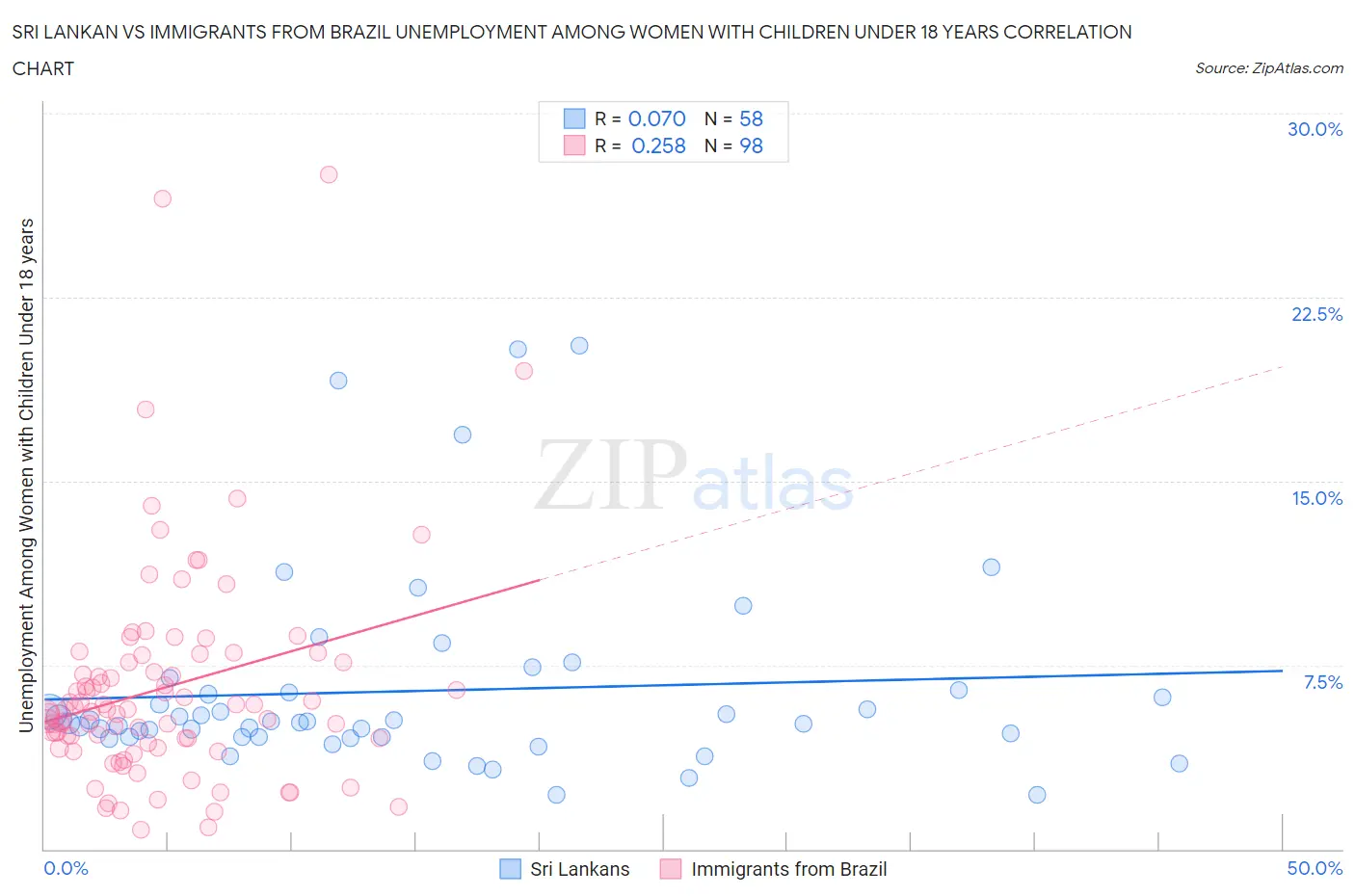 Sri Lankan vs Immigrants from Brazil Unemployment Among Women with Children Under 18 years