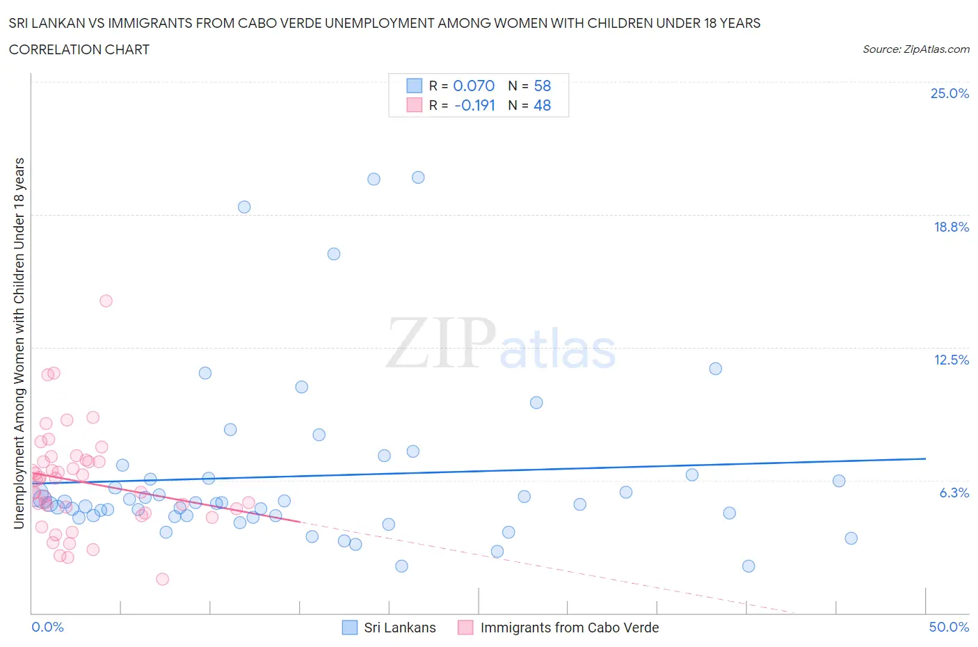Sri Lankan vs Immigrants from Cabo Verde Unemployment Among Women with Children Under 18 years