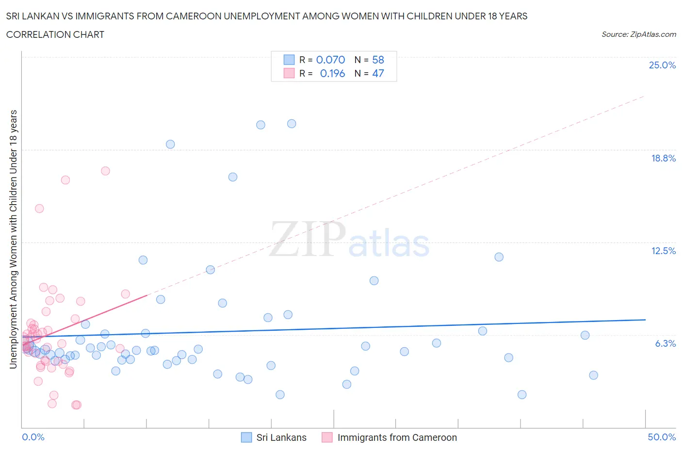 Sri Lankan vs Immigrants from Cameroon Unemployment Among Women with Children Under 18 years