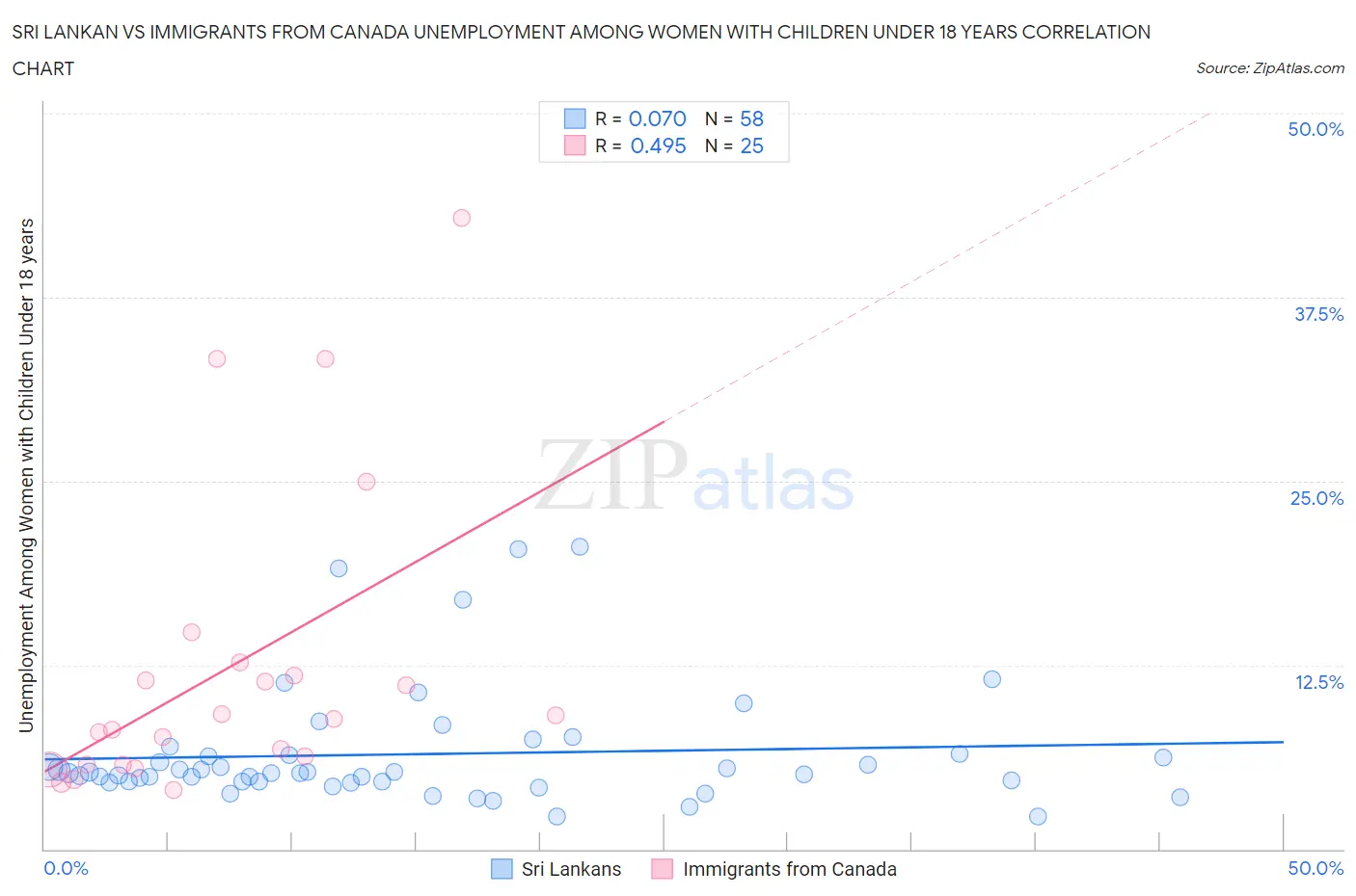 Sri Lankan vs Immigrants from Canada Unemployment Among Women with Children Under 18 years