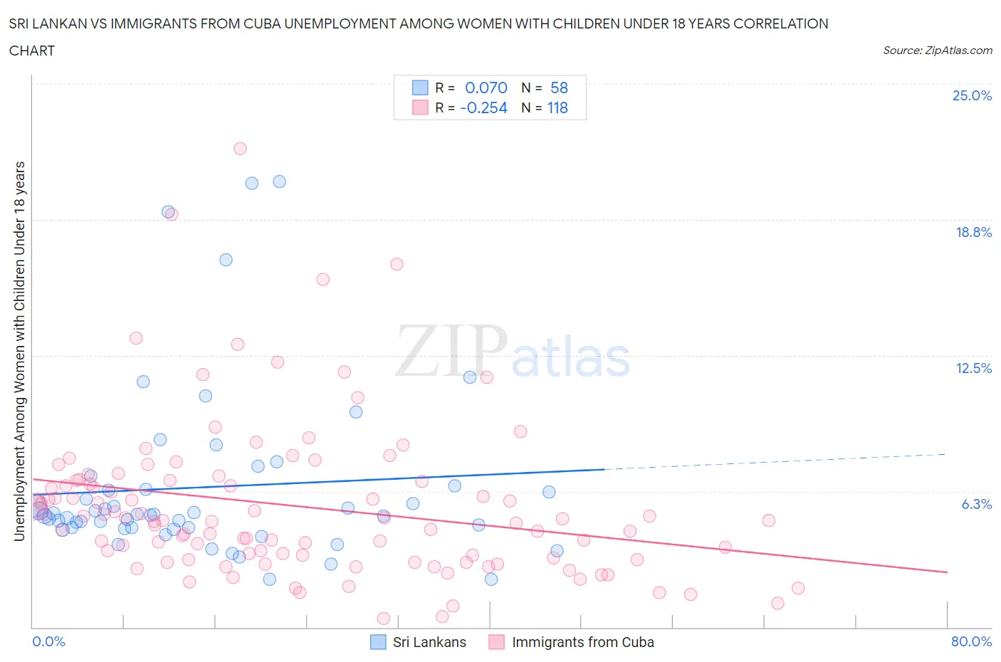 Sri Lankan vs Immigrants from Cuba Unemployment Among Women with Children Under 18 years