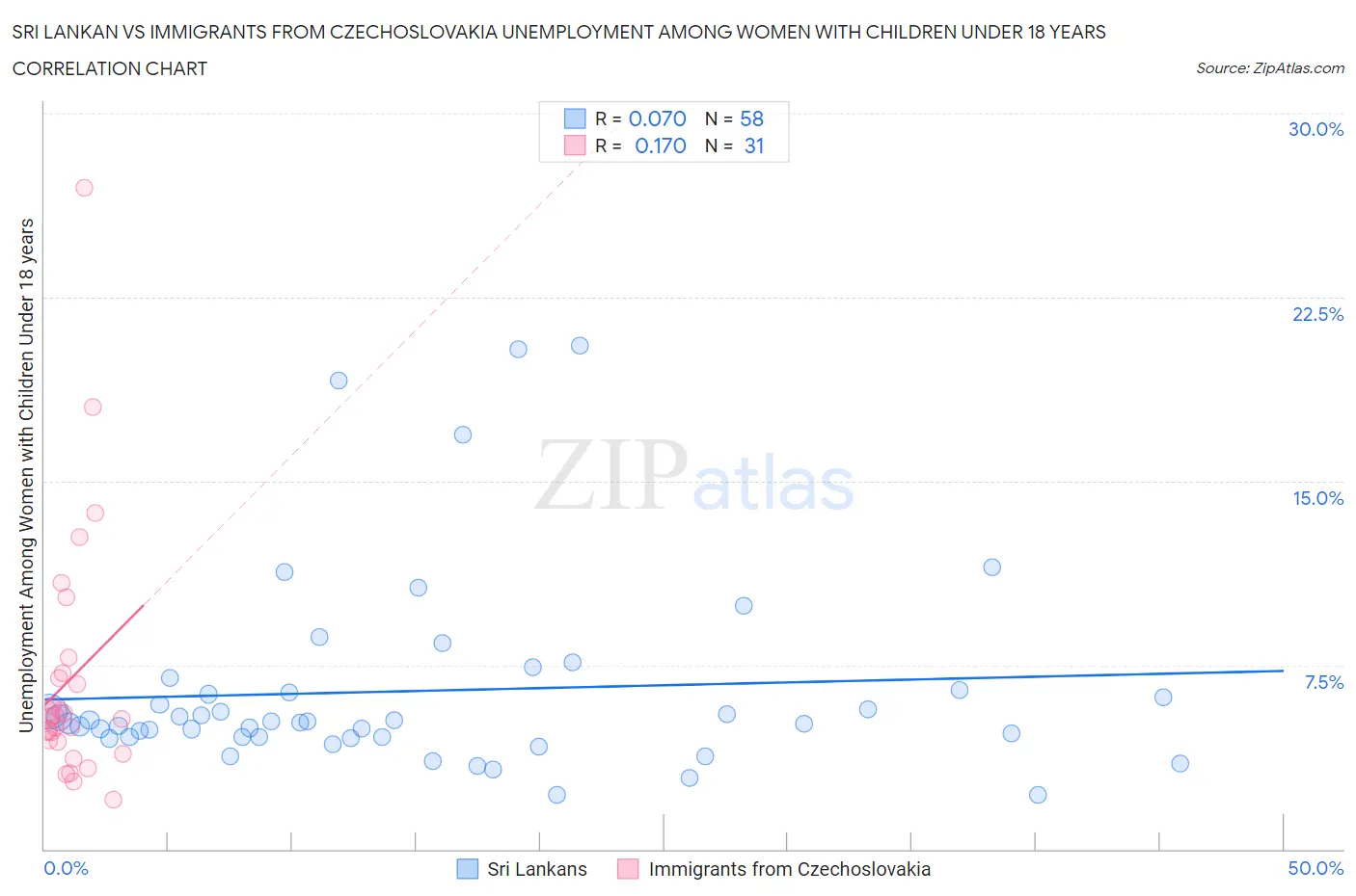 Sri Lankan vs Immigrants from Czechoslovakia Unemployment Among Women with Children Under 18 years
