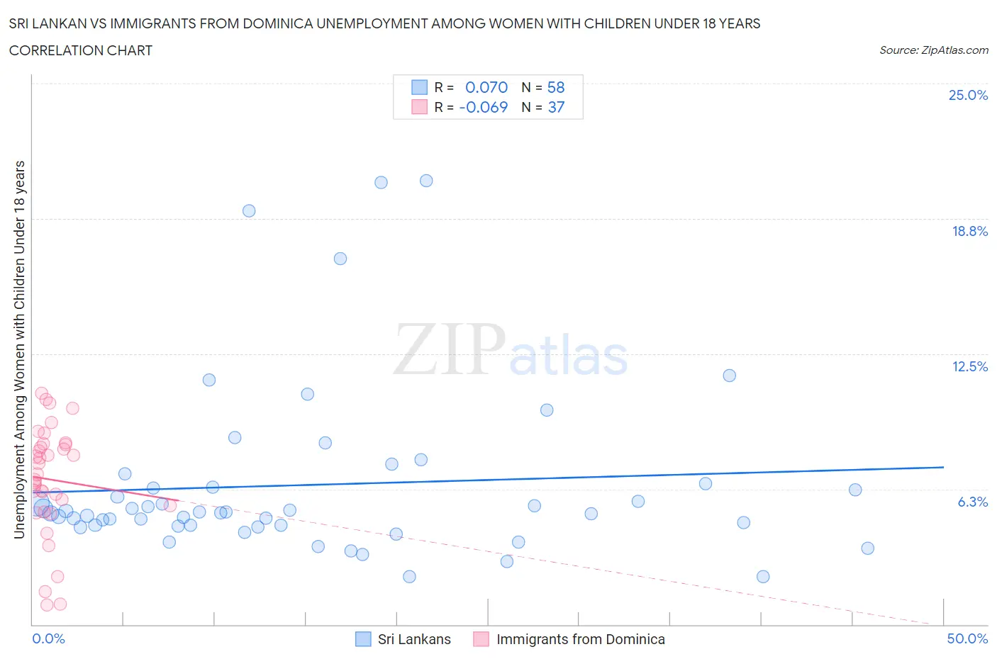 Sri Lankan vs Immigrants from Dominica Unemployment Among Women with Children Under 18 years