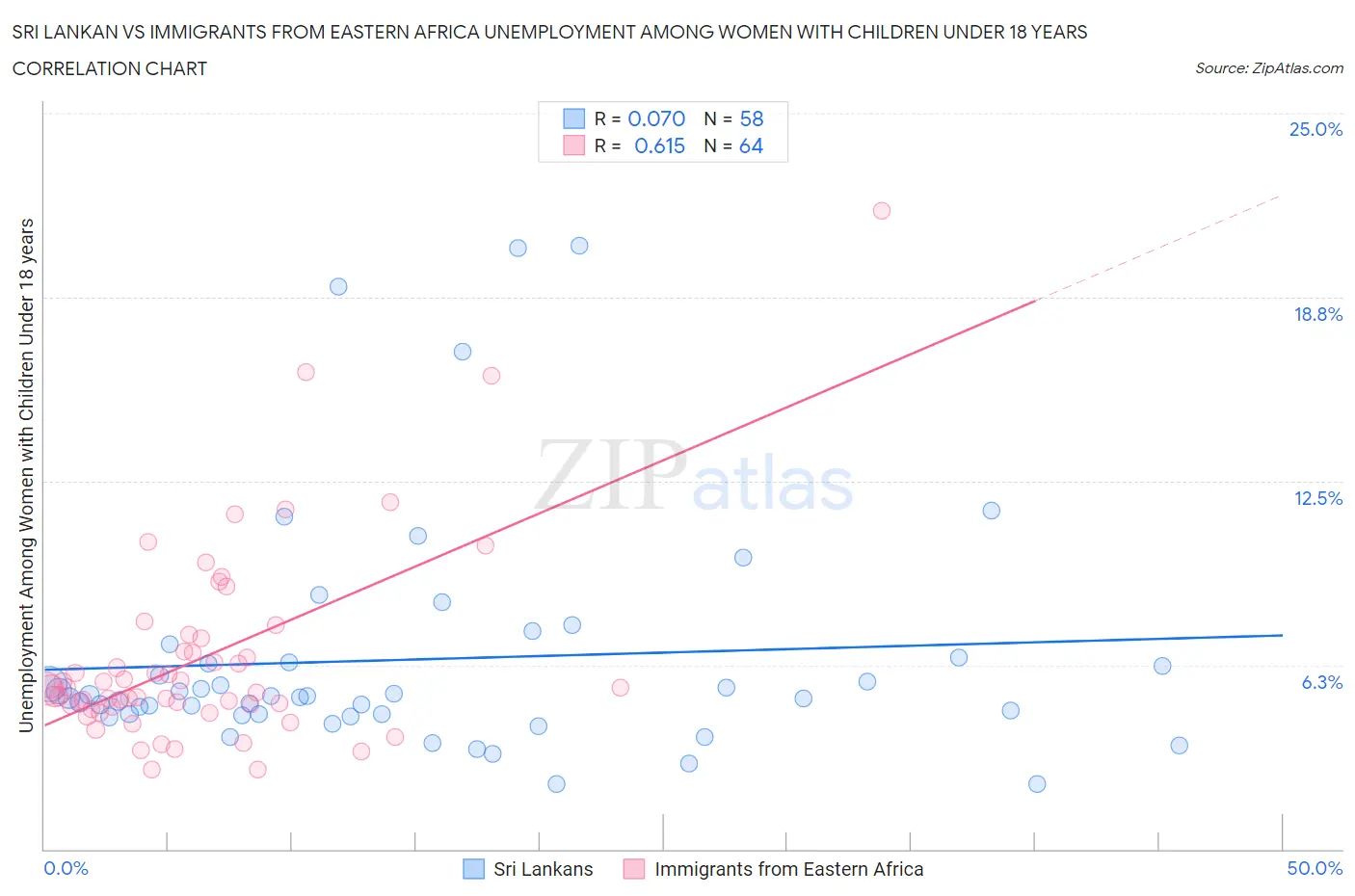 Sri Lankan vs Immigrants from Eastern Africa Unemployment Among Women with Children Under 18 years
