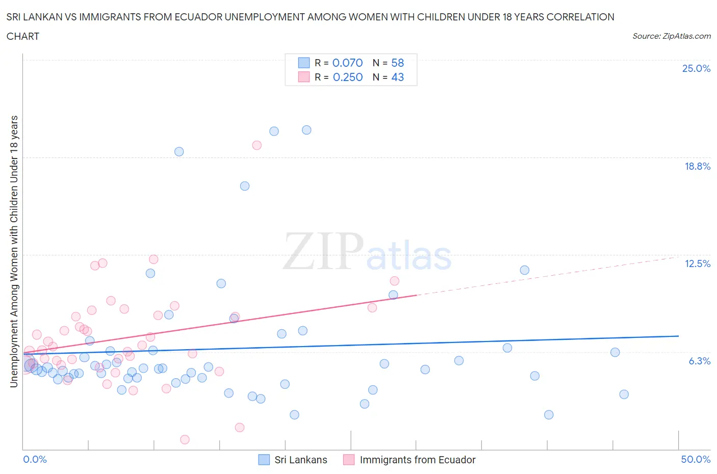 Sri Lankan vs Immigrants from Ecuador Unemployment Among Women with Children Under 18 years