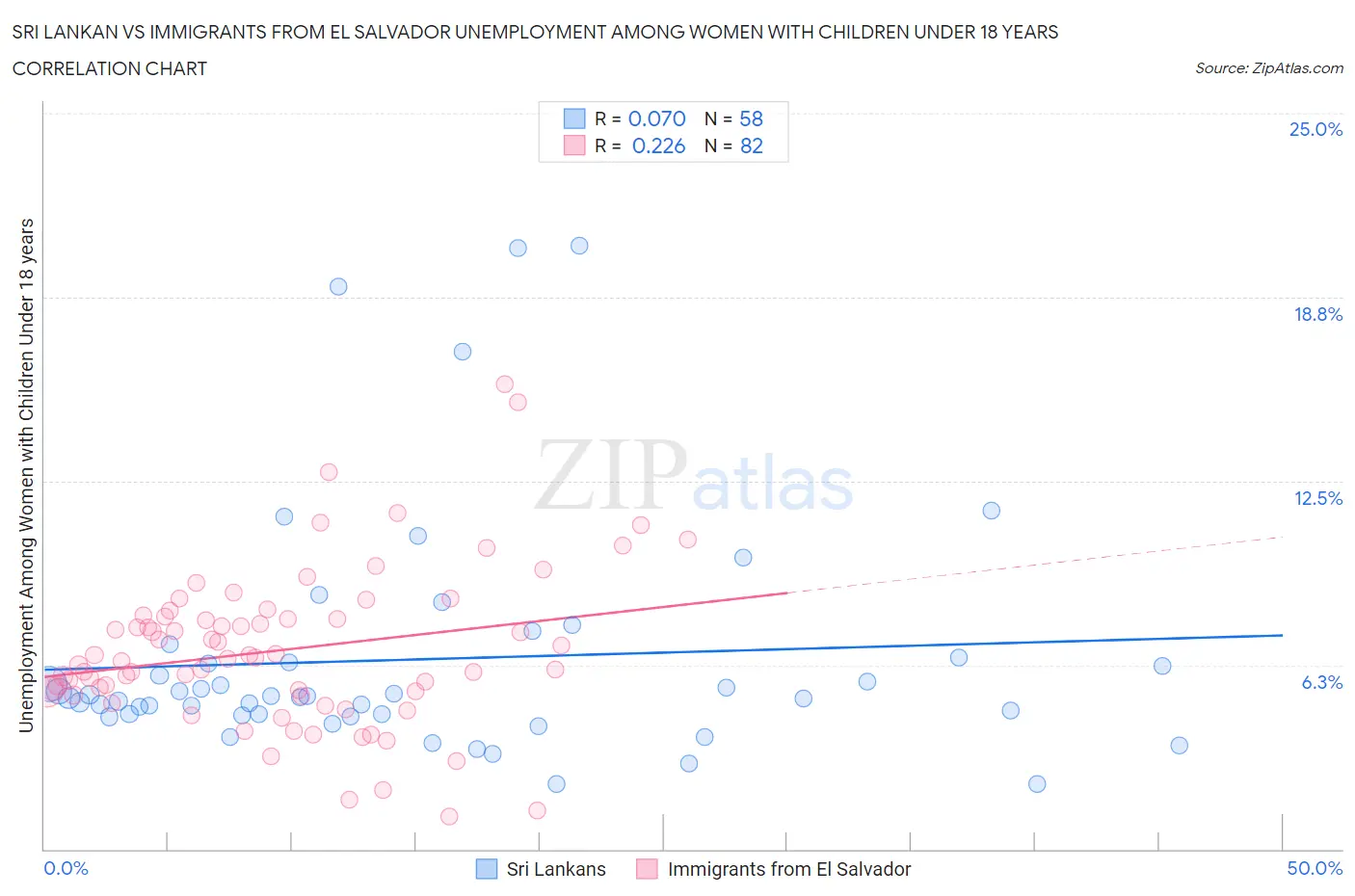 Sri Lankan vs Immigrants from El Salvador Unemployment Among Women with Children Under 18 years