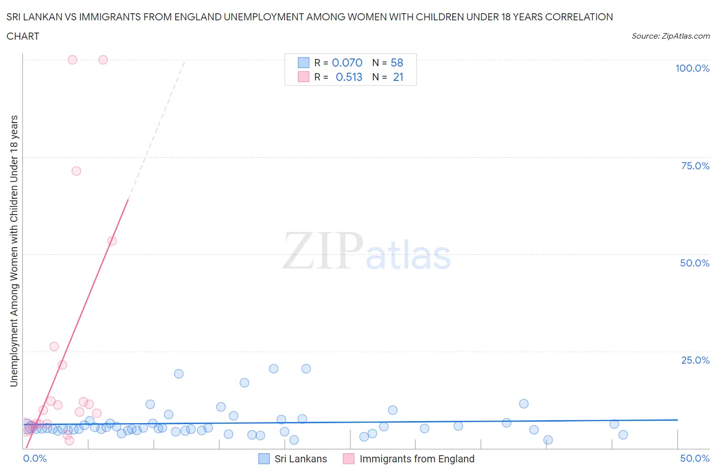 Sri Lankan vs Immigrants from England Unemployment Among Women with Children Under 18 years