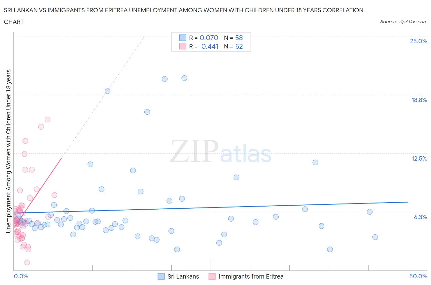 Sri Lankan vs Immigrants from Eritrea Unemployment Among Women with Children Under 18 years