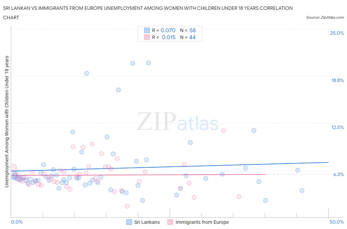 Sri Lankan vs Immigrants from Europe Unemployment Among Women with Children Under 18 years