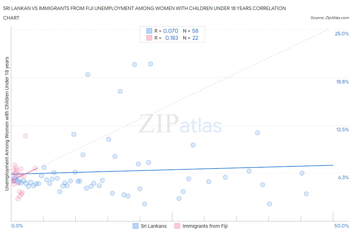 Sri Lankan vs Immigrants from Fiji Unemployment Among Women with Children Under 18 years