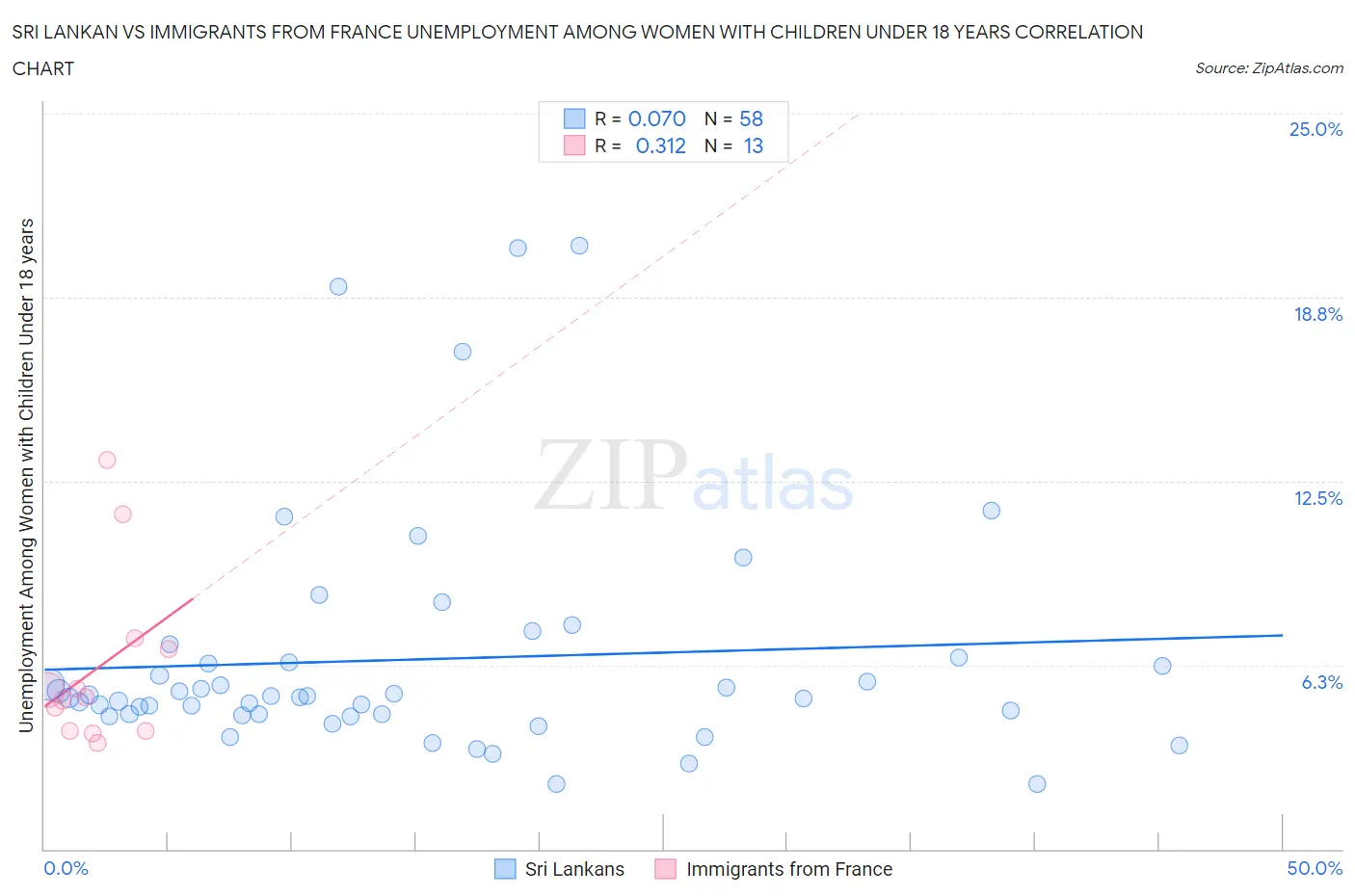 Sri Lankan vs Immigrants from France Unemployment Among Women with Children Under 18 years
