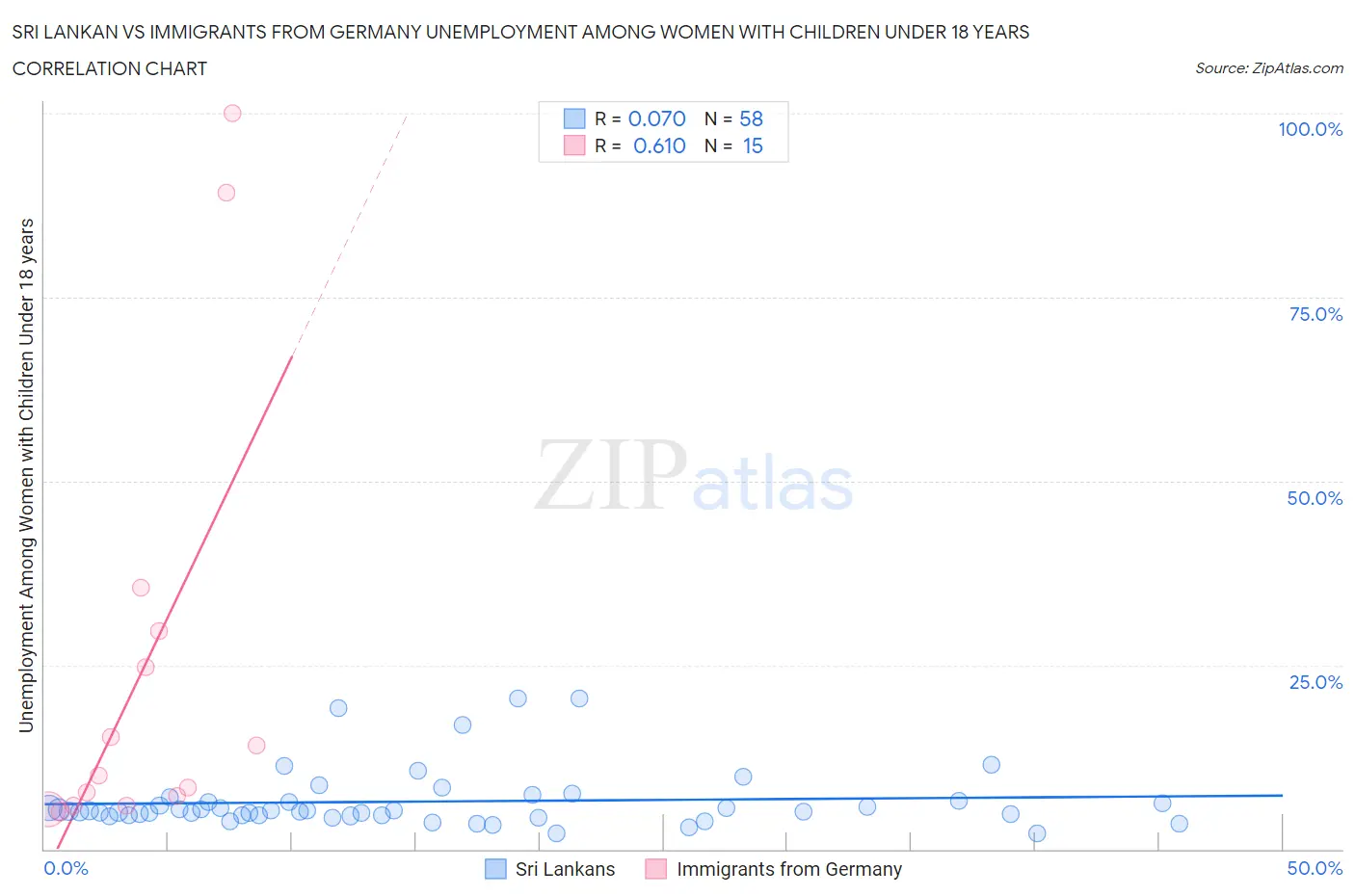 Sri Lankan vs Immigrants from Germany Unemployment Among Women with Children Under 18 years