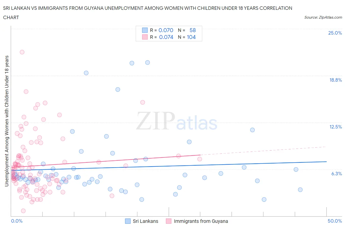 Sri Lankan vs Immigrants from Guyana Unemployment Among Women with Children Under 18 years