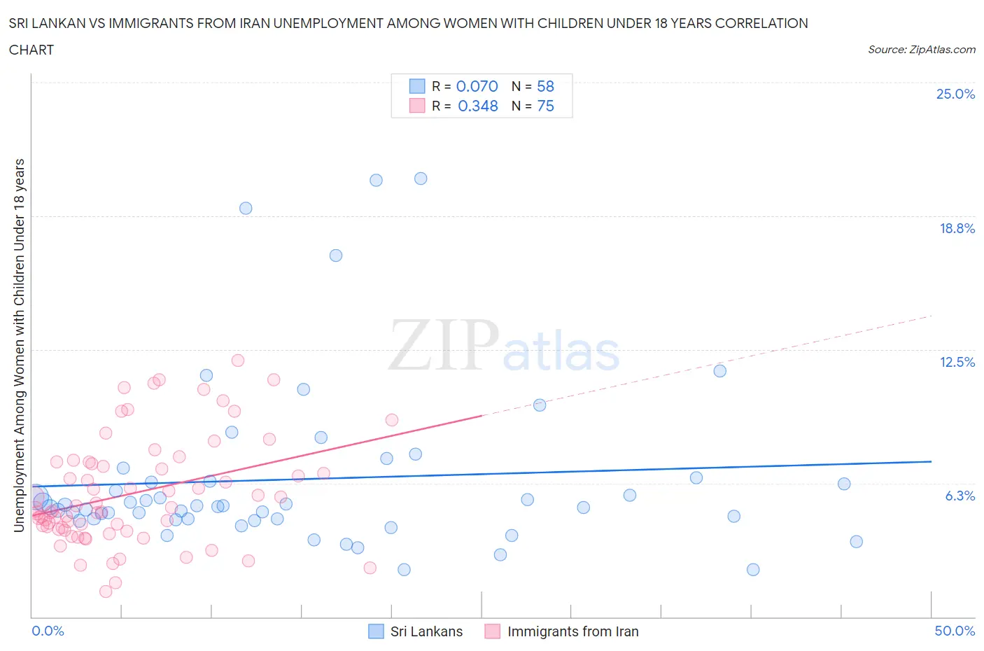 Sri Lankan vs Immigrants from Iran Unemployment Among Women with Children Under 18 years
