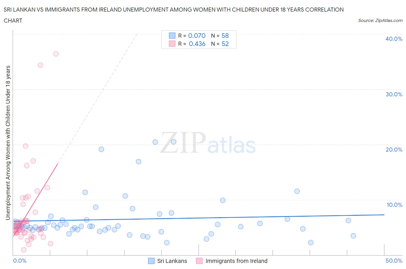 Sri Lankan vs Immigrants from Ireland Unemployment Among Women with Children Under 18 years