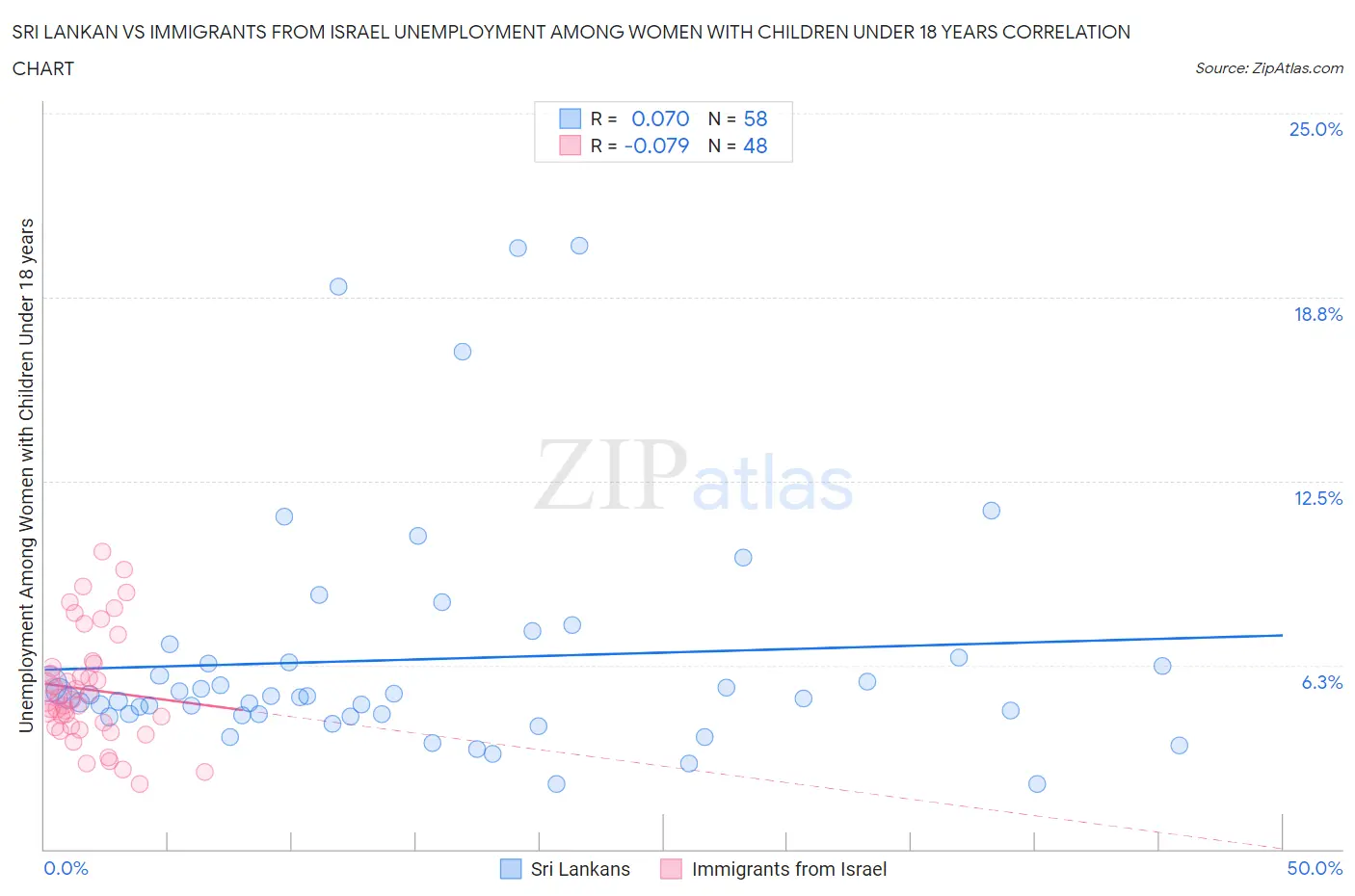 Sri Lankan vs Immigrants from Israel Unemployment Among Women with Children Under 18 years
