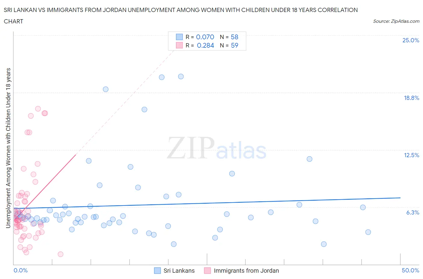 Sri Lankan vs Immigrants from Jordan Unemployment Among Women with Children Under 18 years