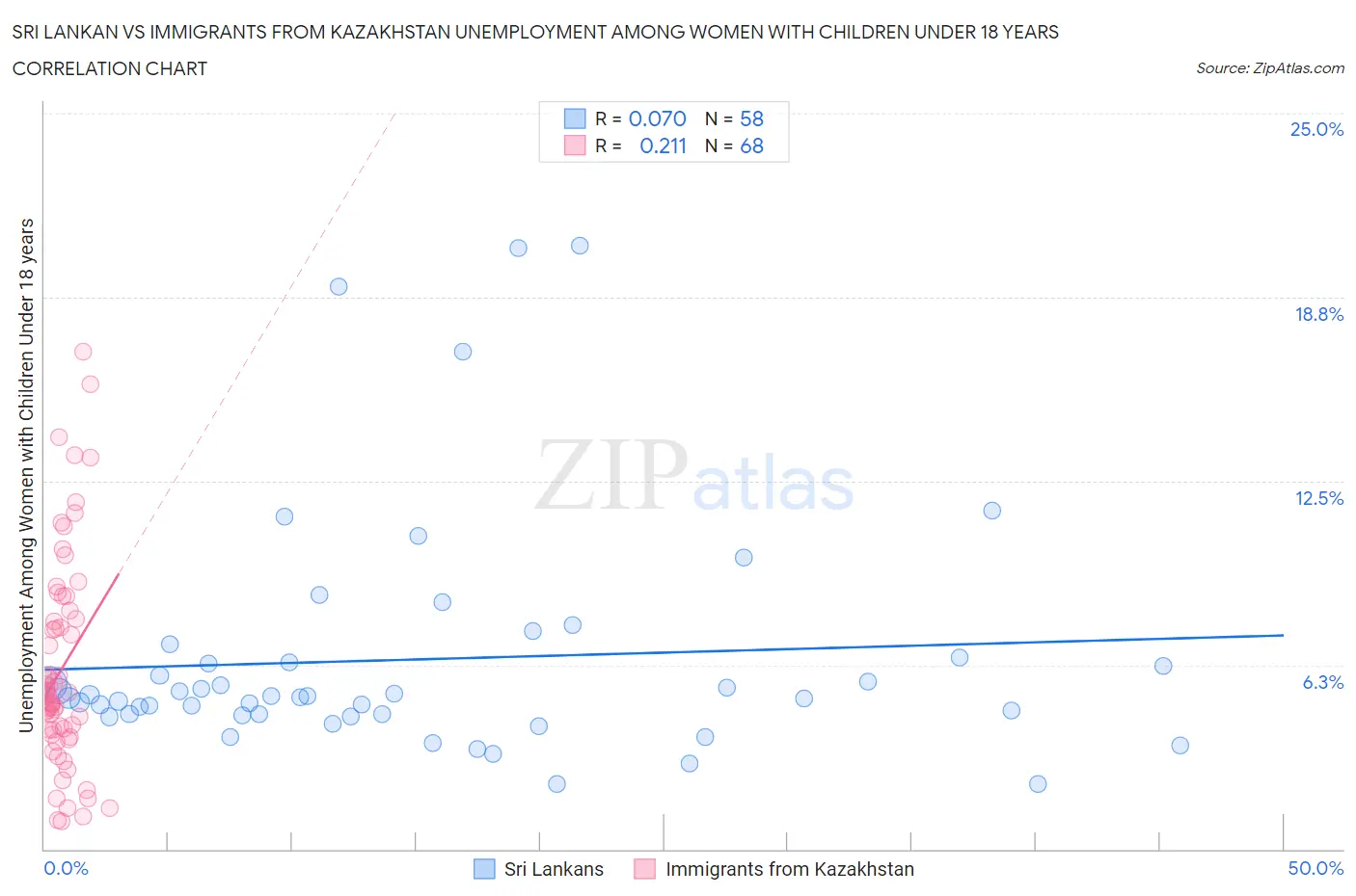Sri Lankan vs Immigrants from Kazakhstan Unemployment Among Women with Children Under 18 years