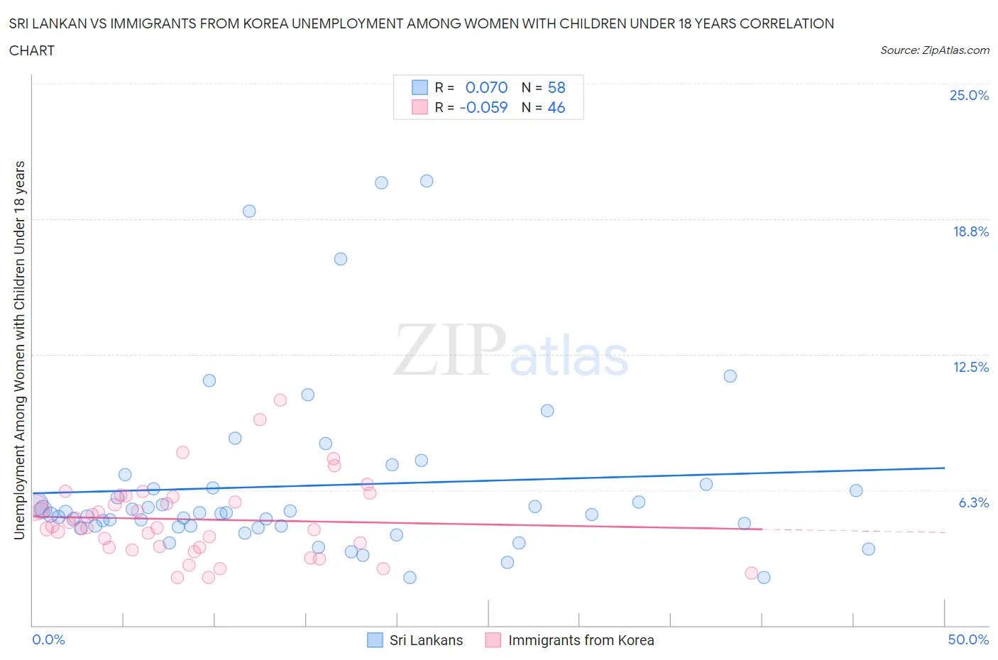 Sri Lankan vs Immigrants from Korea Unemployment Among Women with Children Under 18 years