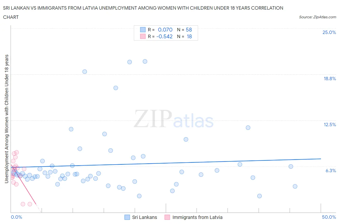 Sri Lankan vs Immigrants from Latvia Unemployment Among Women with Children Under 18 years