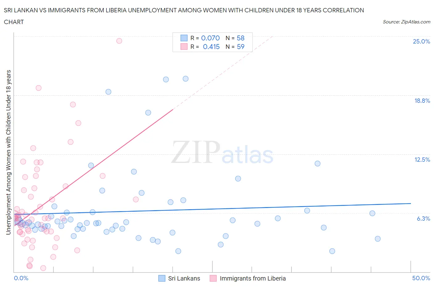 Sri Lankan vs Immigrants from Liberia Unemployment Among Women with Children Under 18 years